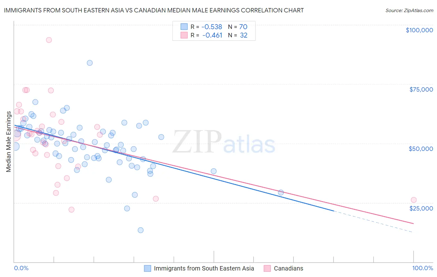 Immigrants from South Eastern Asia vs Canadian Median Male Earnings