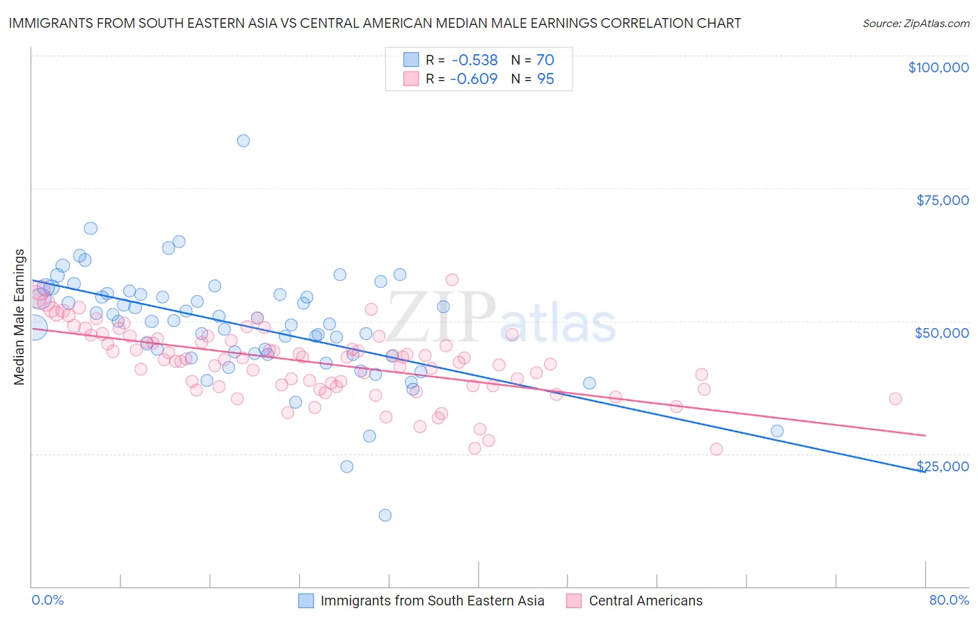 Immigrants from South Eastern Asia vs Central American Median Male Earnings