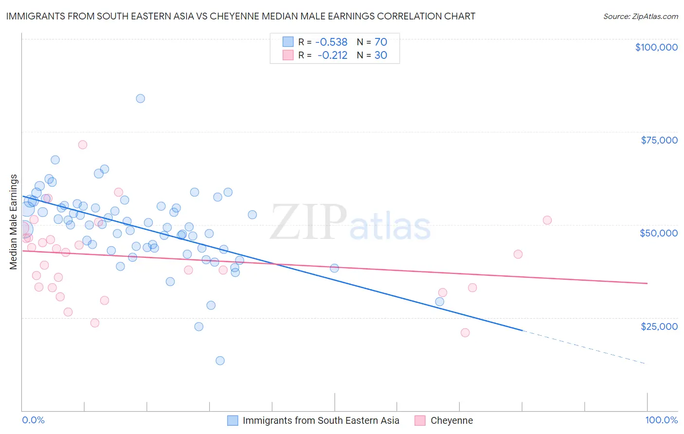 Immigrants from South Eastern Asia vs Cheyenne Median Male Earnings
