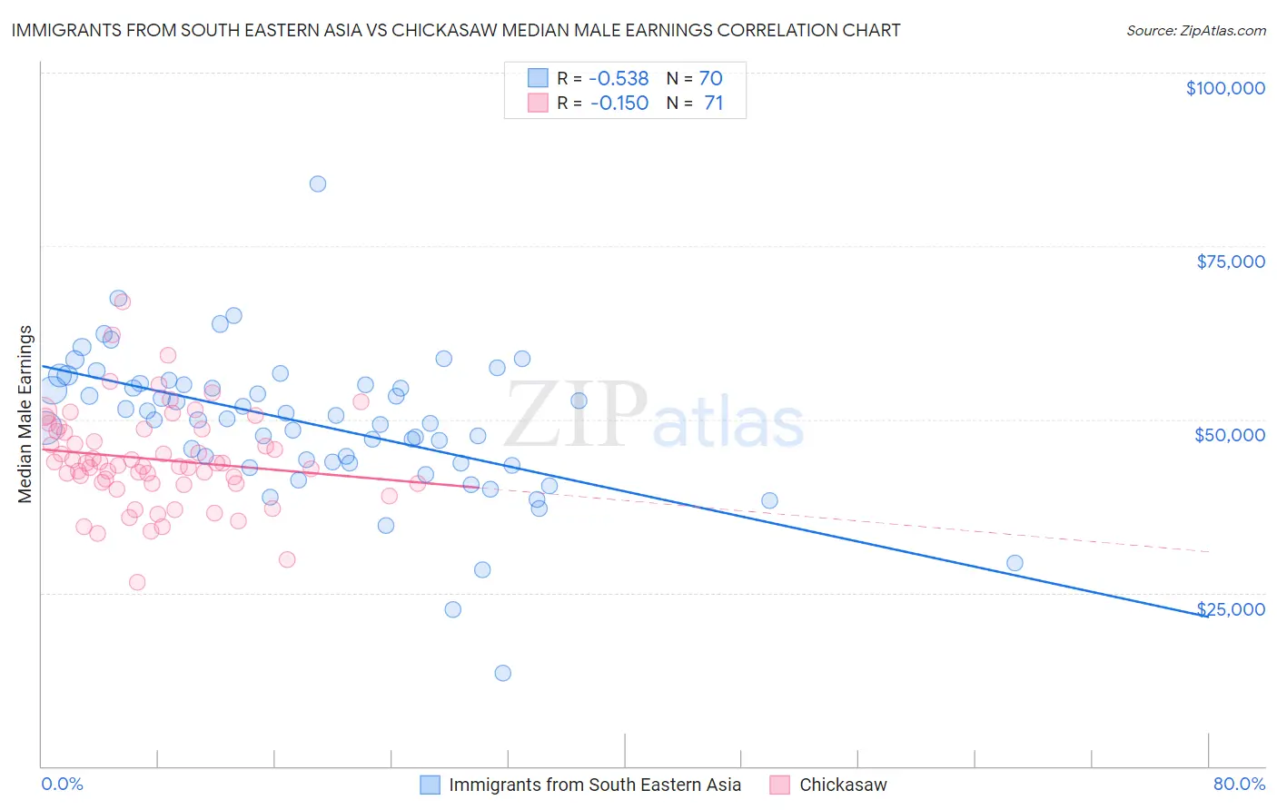 Immigrants from South Eastern Asia vs Chickasaw Median Male Earnings