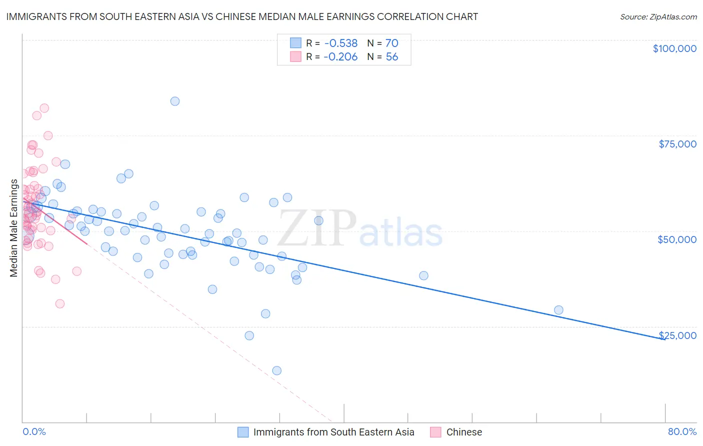 Immigrants from South Eastern Asia vs Chinese Median Male Earnings