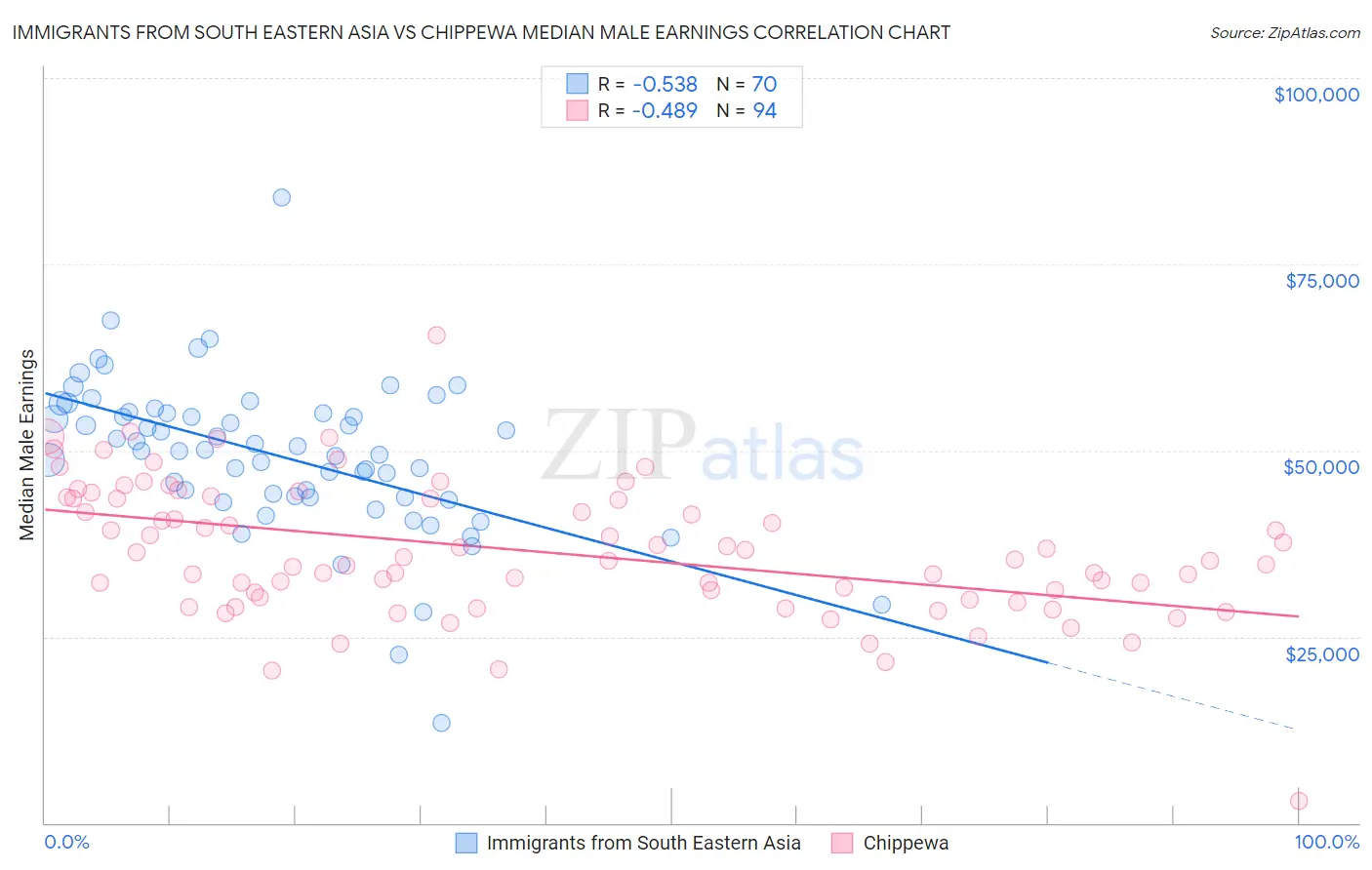 Immigrants from South Eastern Asia vs Chippewa Median Male Earnings