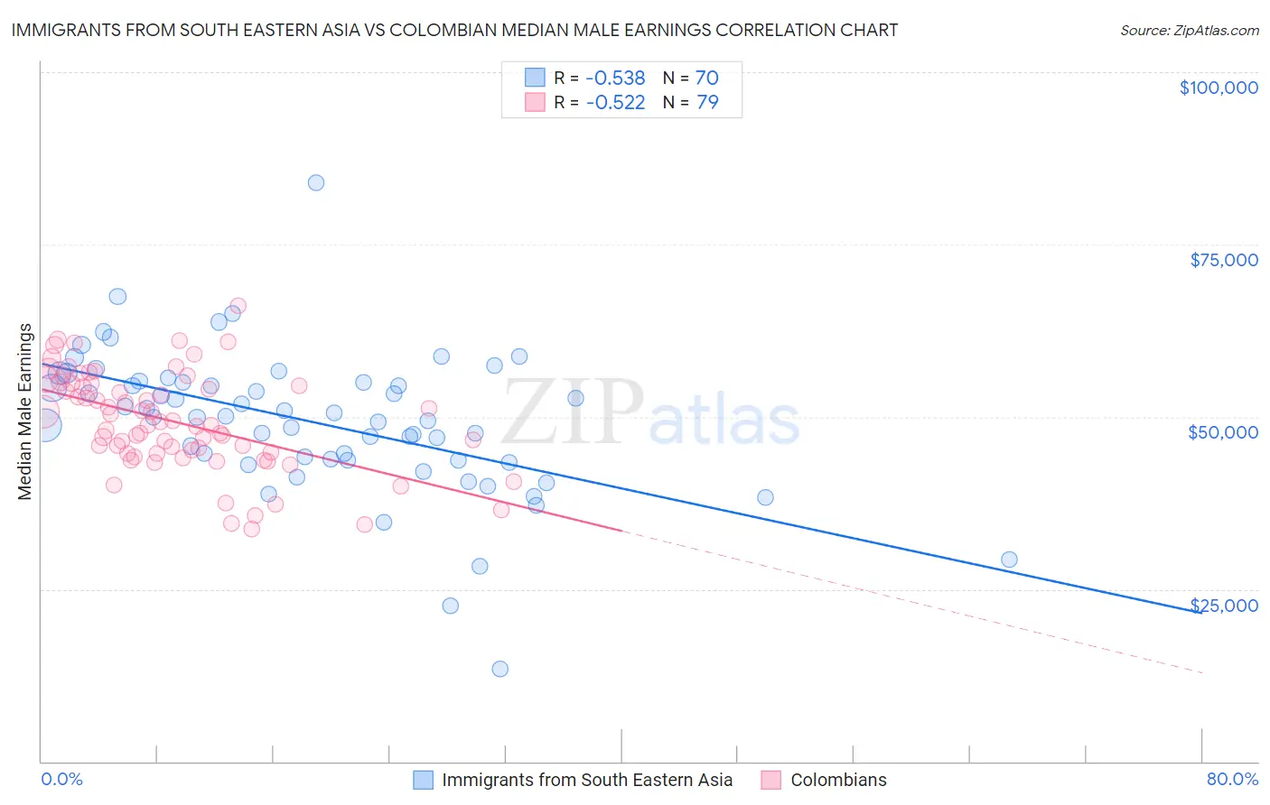 Immigrants from South Eastern Asia vs Colombian Median Male Earnings