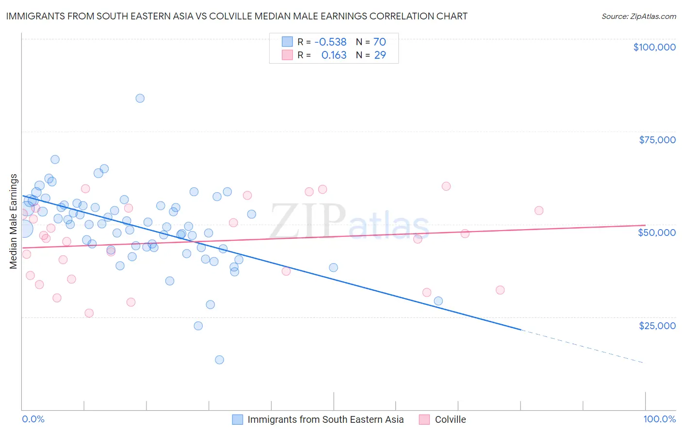 Immigrants from South Eastern Asia vs Colville Median Male Earnings
