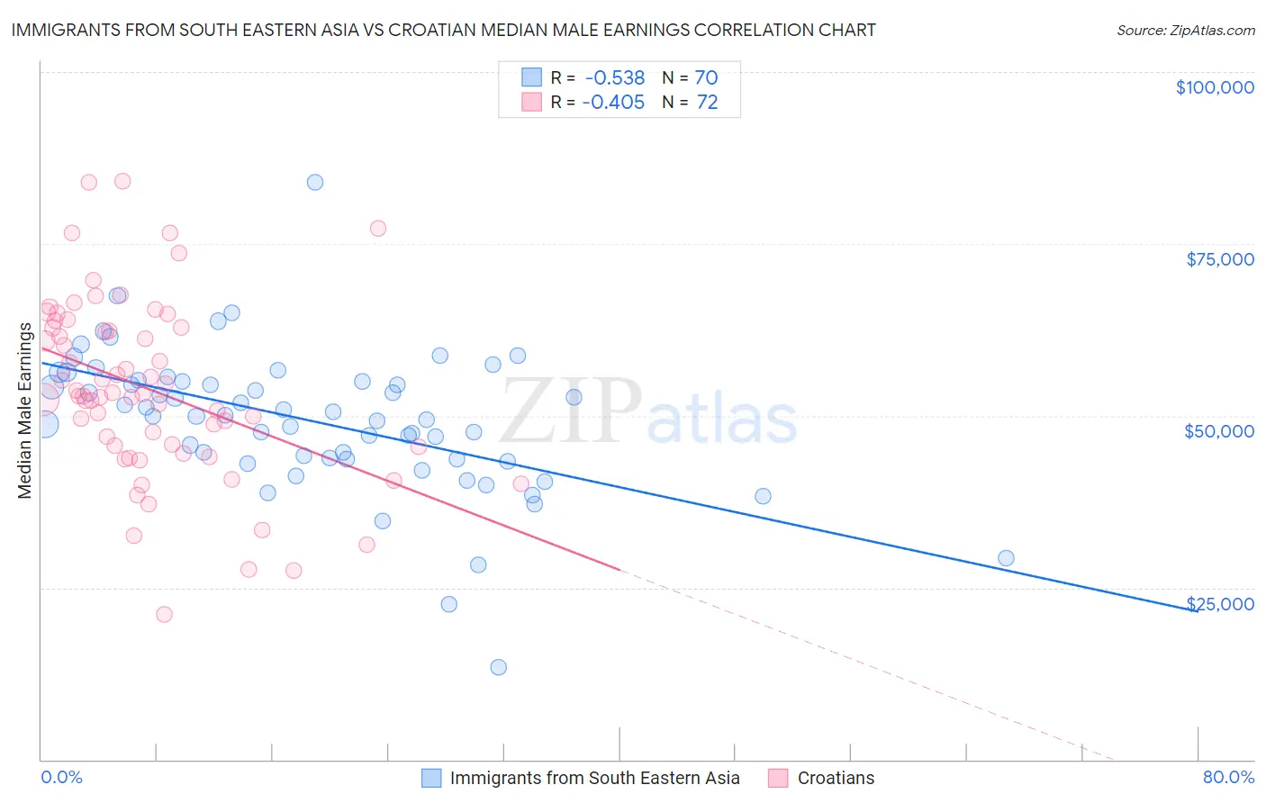 Immigrants from South Eastern Asia vs Croatian Median Male Earnings