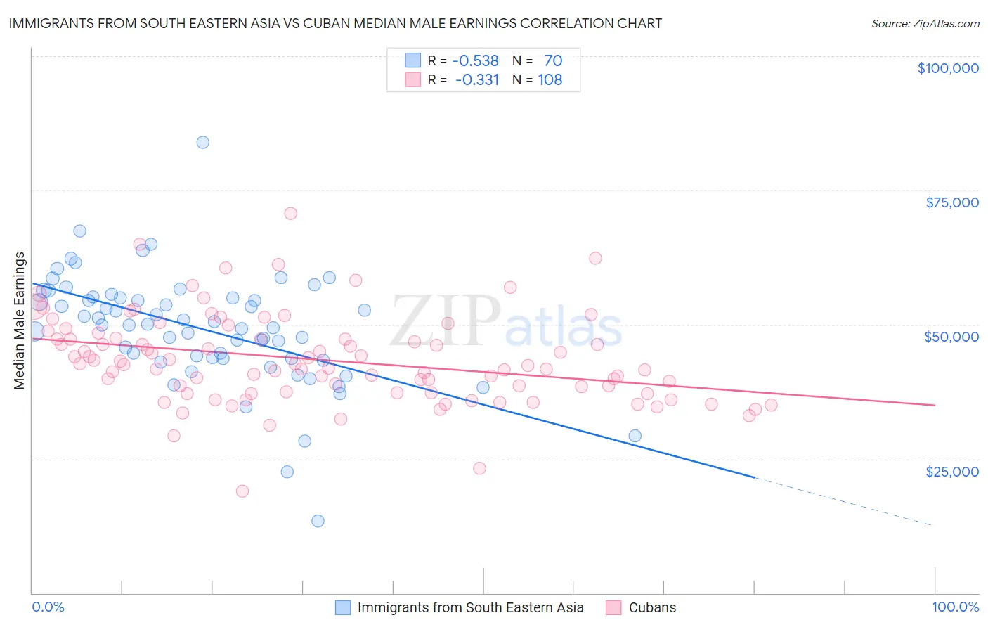 Immigrants from South Eastern Asia vs Cuban Median Male Earnings