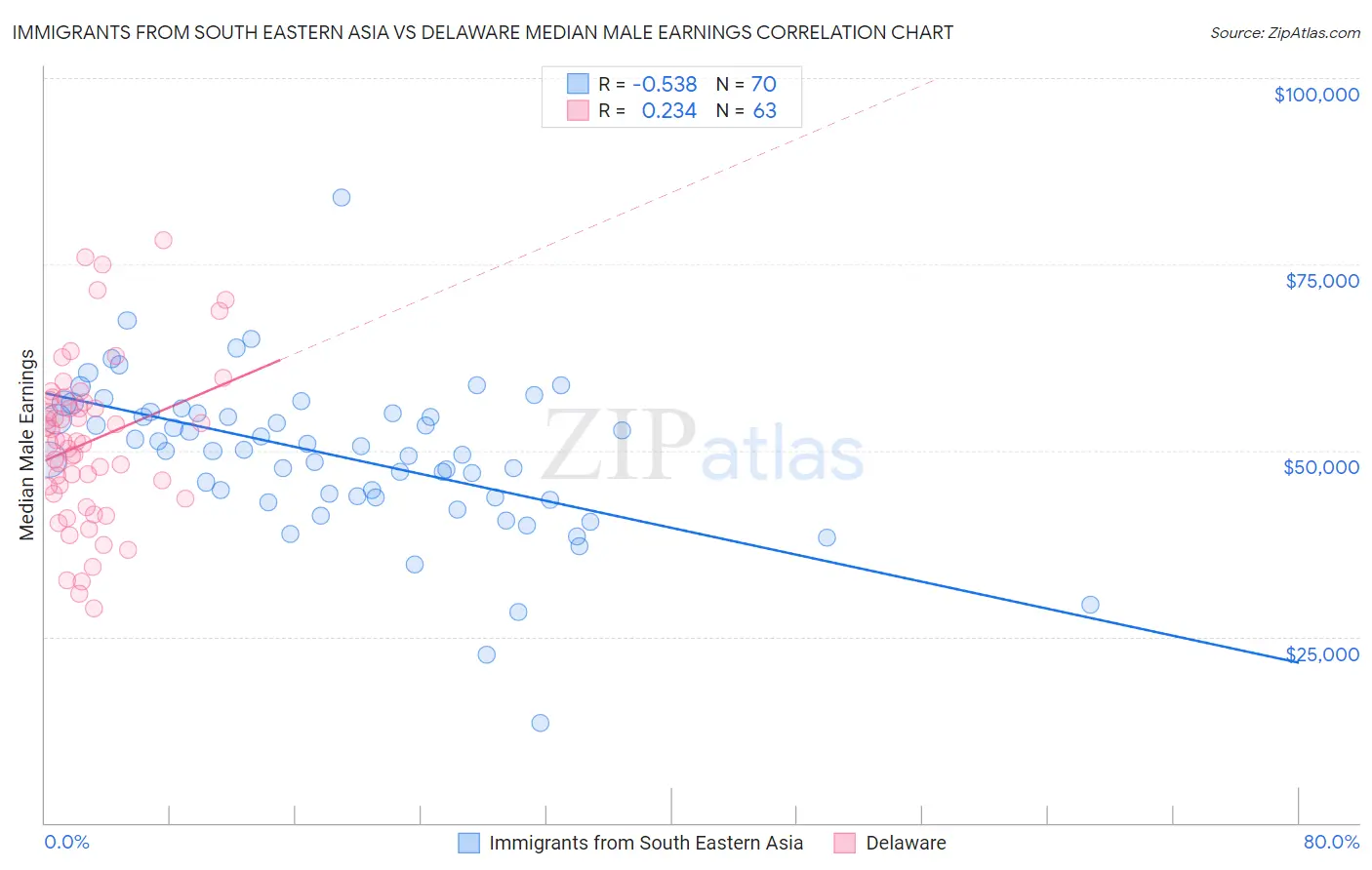 Immigrants from South Eastern Asia vs Delaware Median Male Earnings