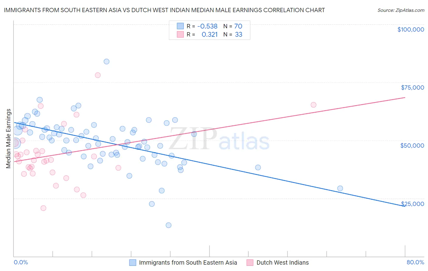 Immigrants from South Eastern Asia vs Dutch West Indian Median Male Earnings