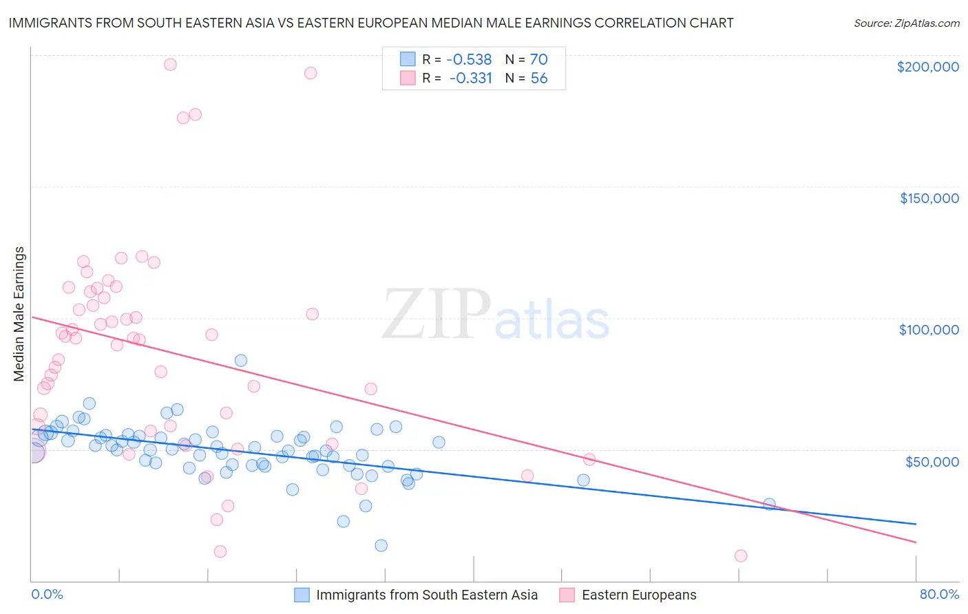 Immigrants from South Eastern Asia vs Eastern European Median Male Earnings