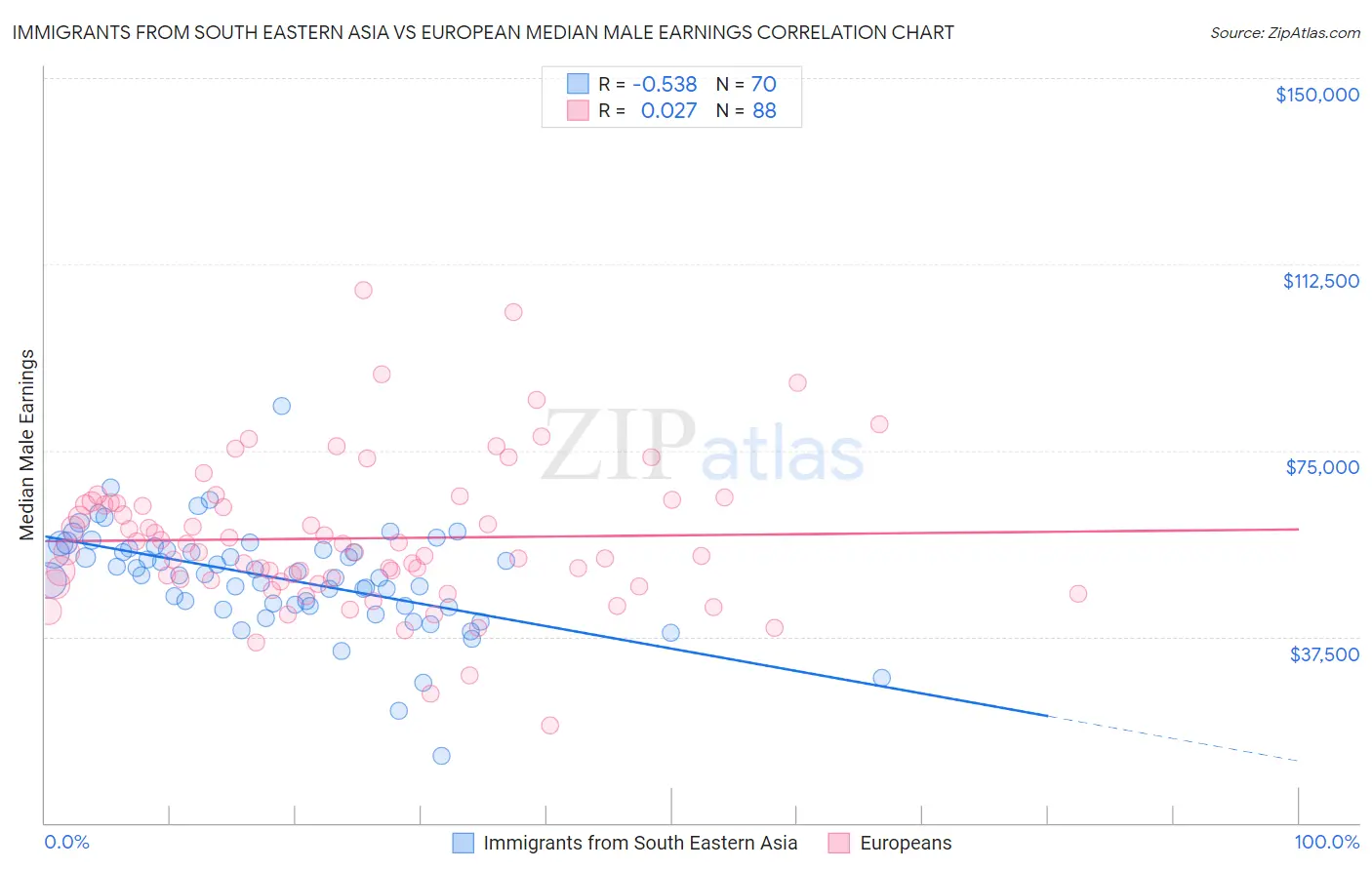 Immigrants from South Eastern Asia vs European Median Male Earnings