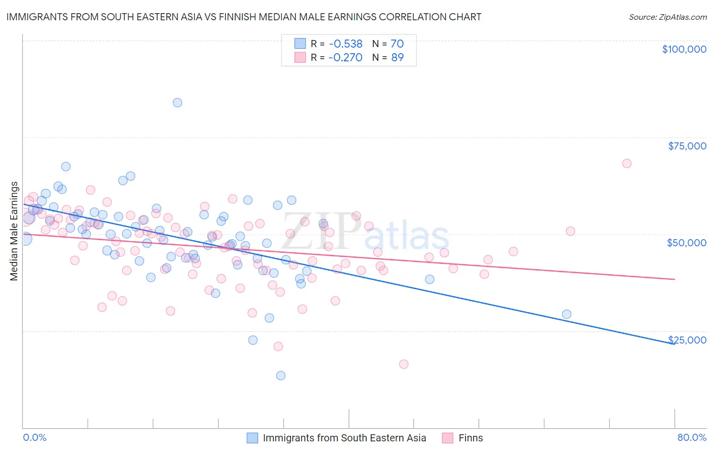 Immigrants from South Eastern Asia vs Finnish Median Male Earnings