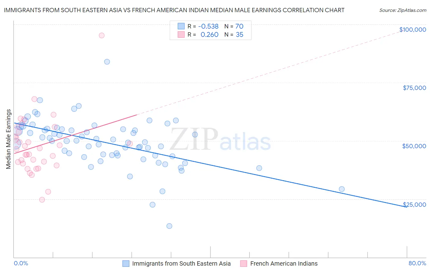 Immigrants from South Eastern Asia vs French American Indian Median Male Earnings