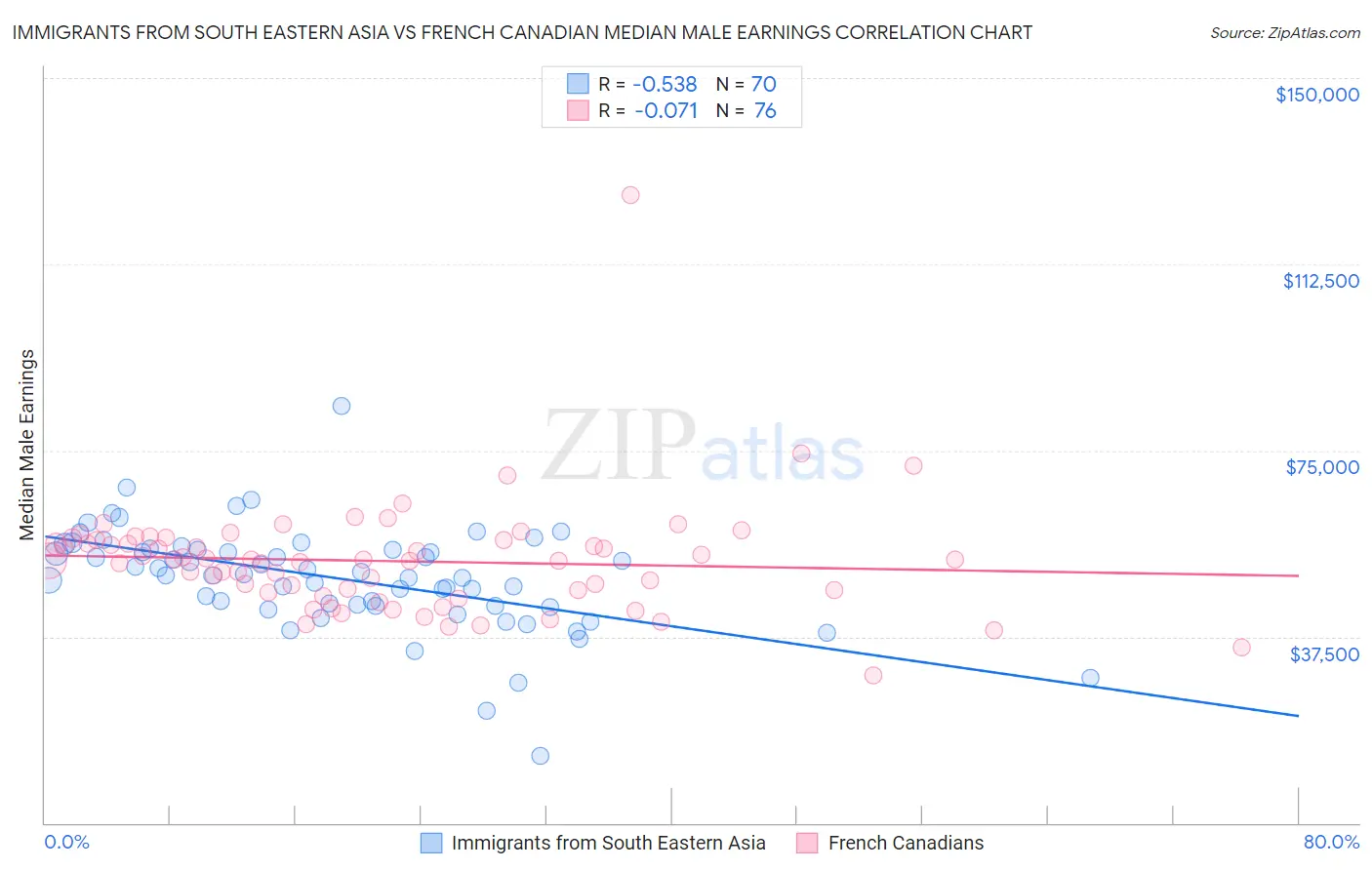 Immigrants from South Eastern Asia vs French Canadian Median Male Earnings