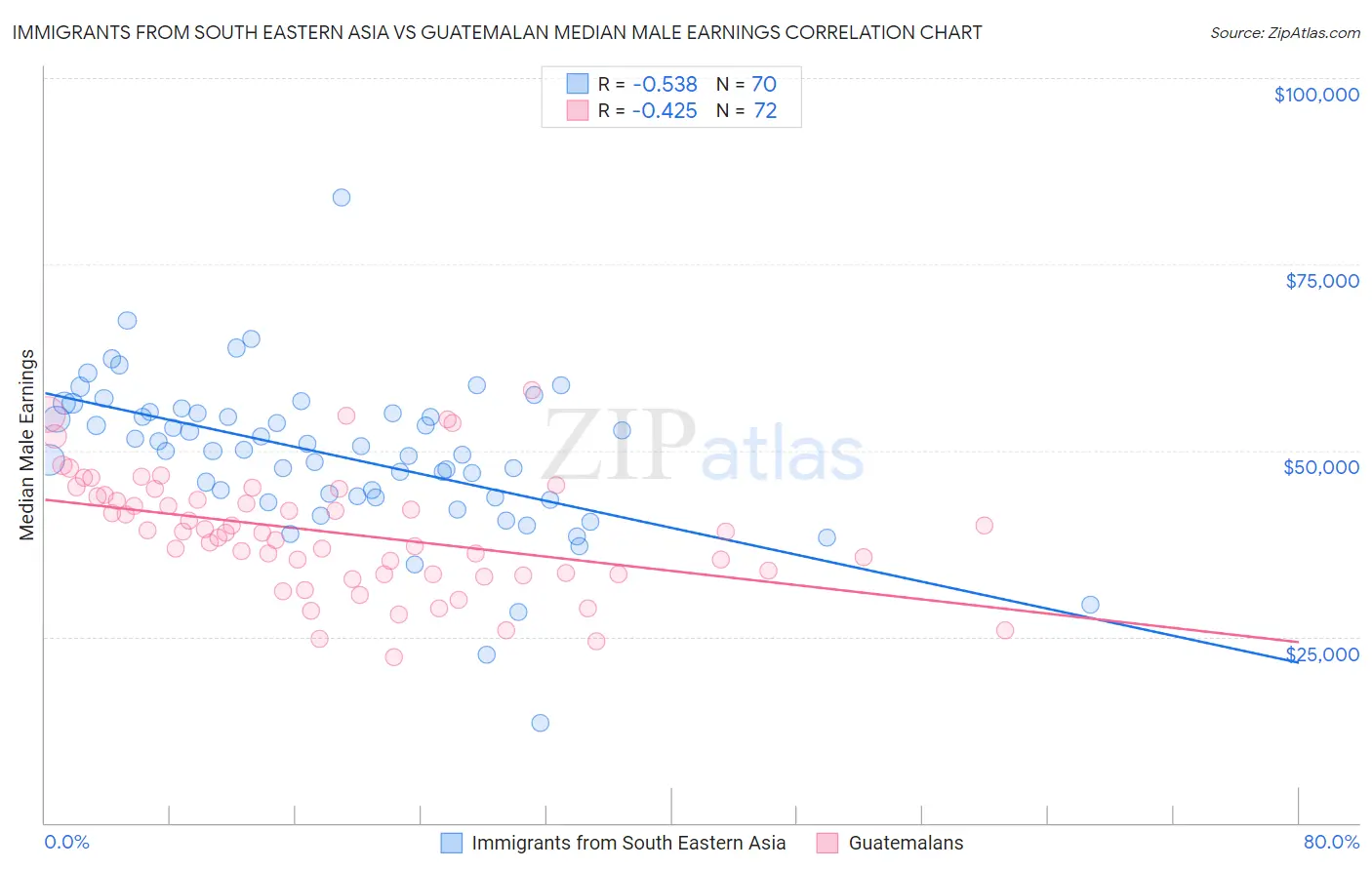 Immigrants from South Eastern Asia vs Guatemalan Median Male Earnings