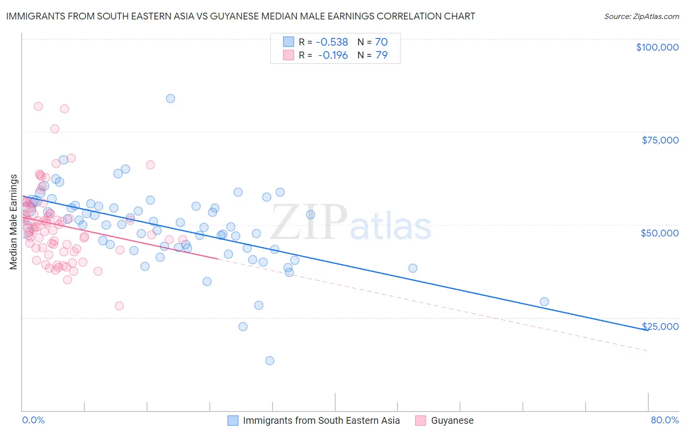 Immigrants from South Eastern Asia vs Guyanese Median Male Earnings