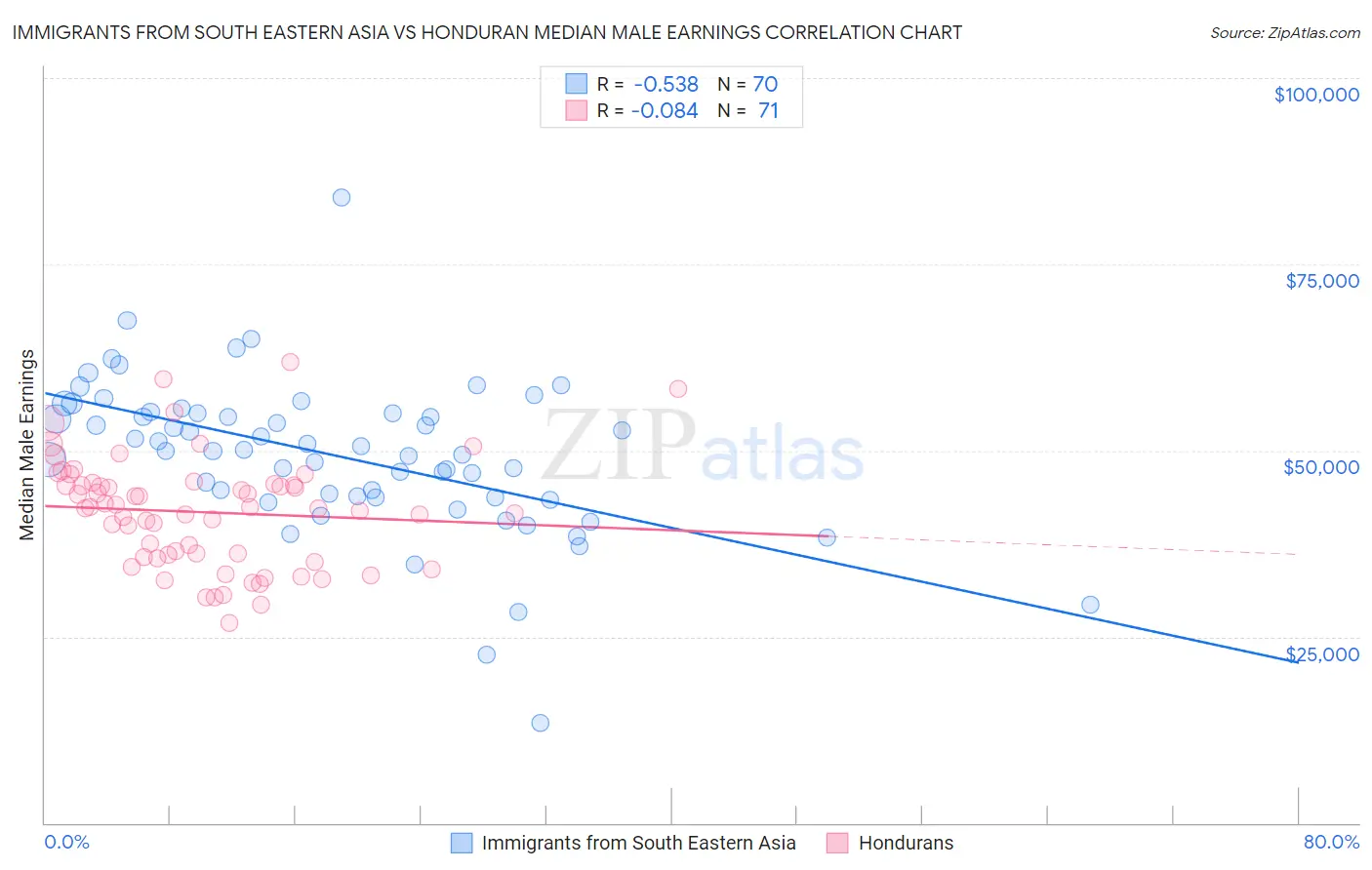 Immigrants from South Eastern Asia vs Honduran Median Male Earnings