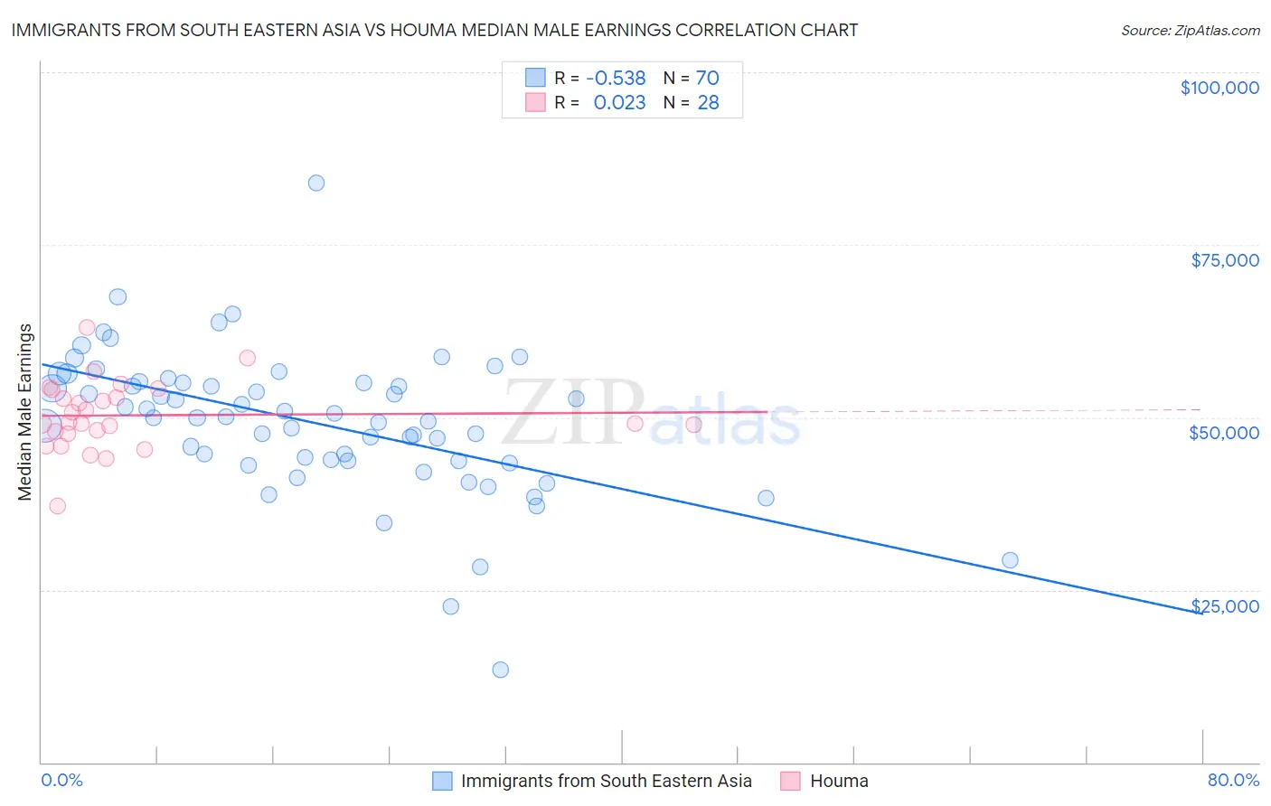 Immigrants from South Eastern Asia vs Houma Median Male Earnings