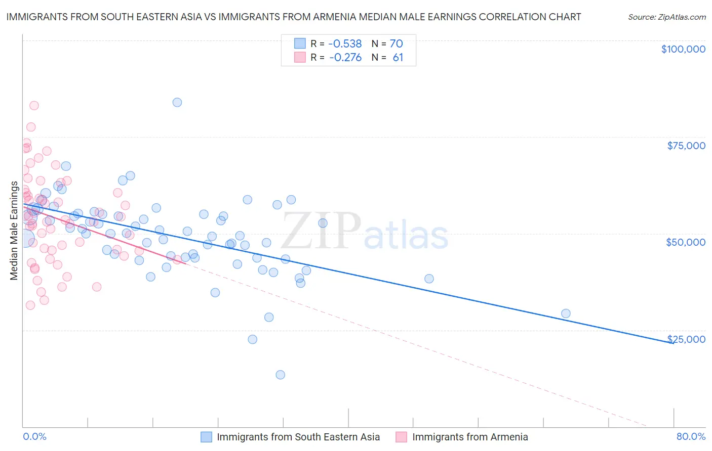 Immigrants from South Eastern Asia vs Immigrants from Armenia Median Male Earnings