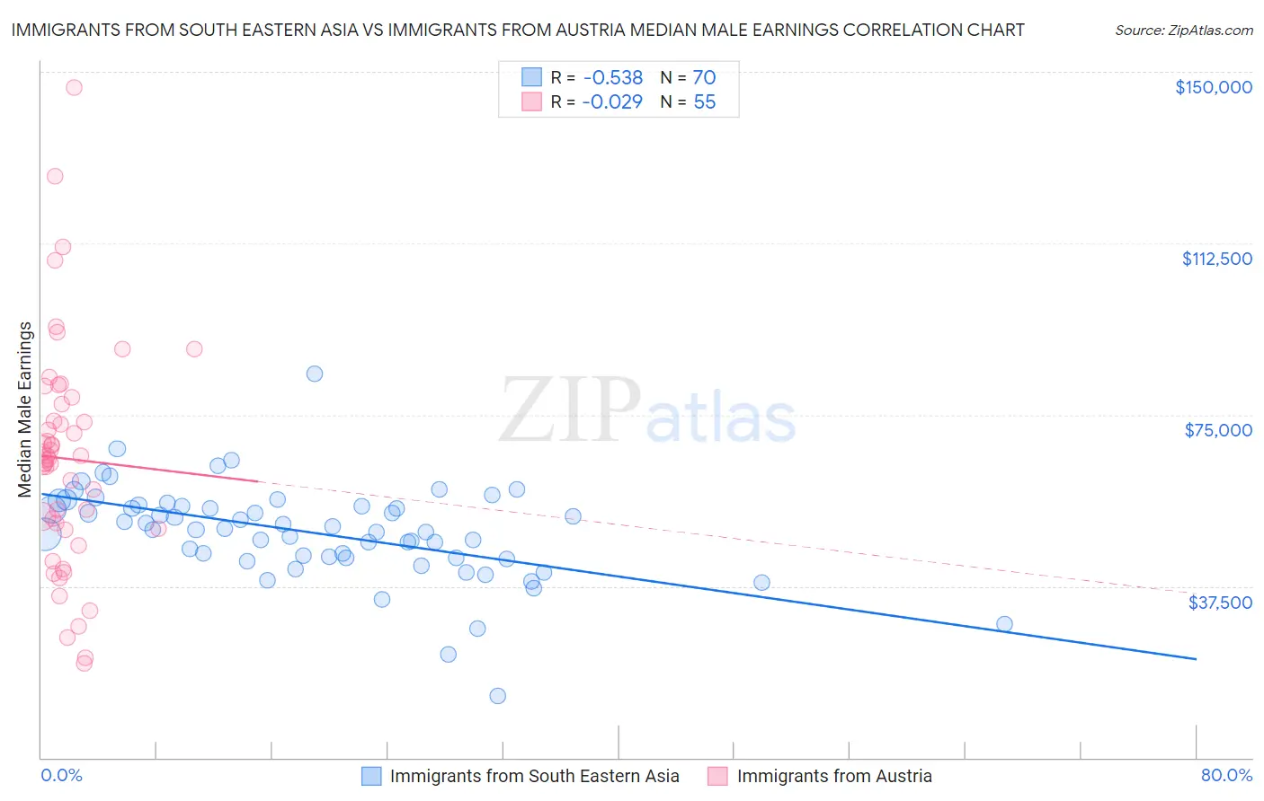 Immigrants from South Eastern Asia vs Immigrants from Austria Median Male Earnings