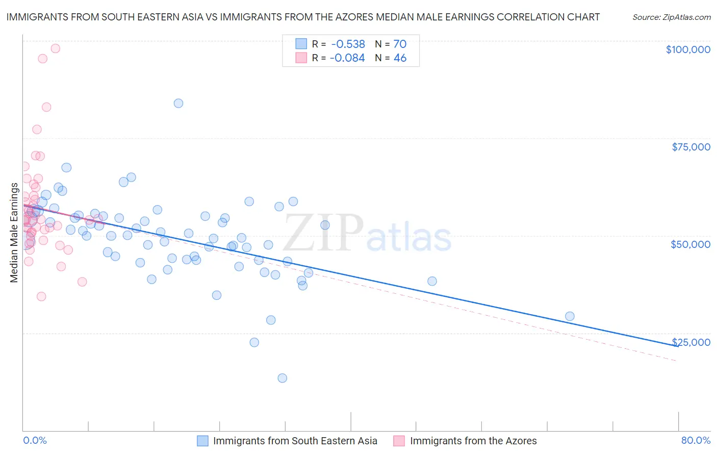 Immigrants from South Eastern Asia vs Immigrants from the Azores Median Male Earnings