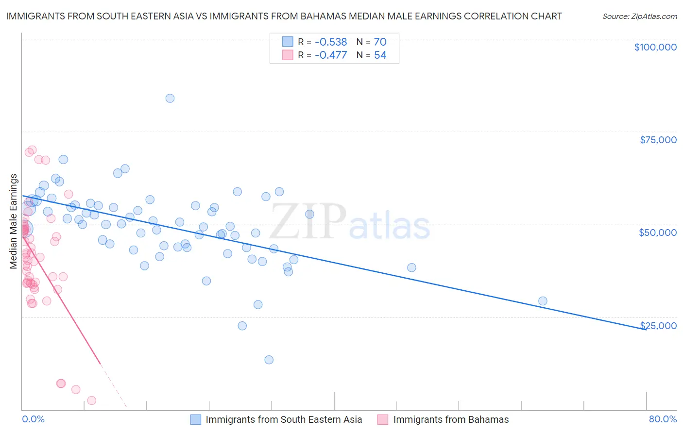 Immigrants from South Eastern Asia vs Immigrants from Bahamas Median Male Earnings