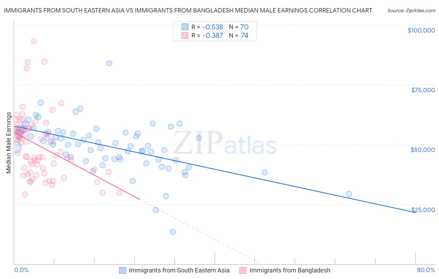 Immigrants from South Eastern Asia vs Immigrants from Bangladesh Median Male Earnings