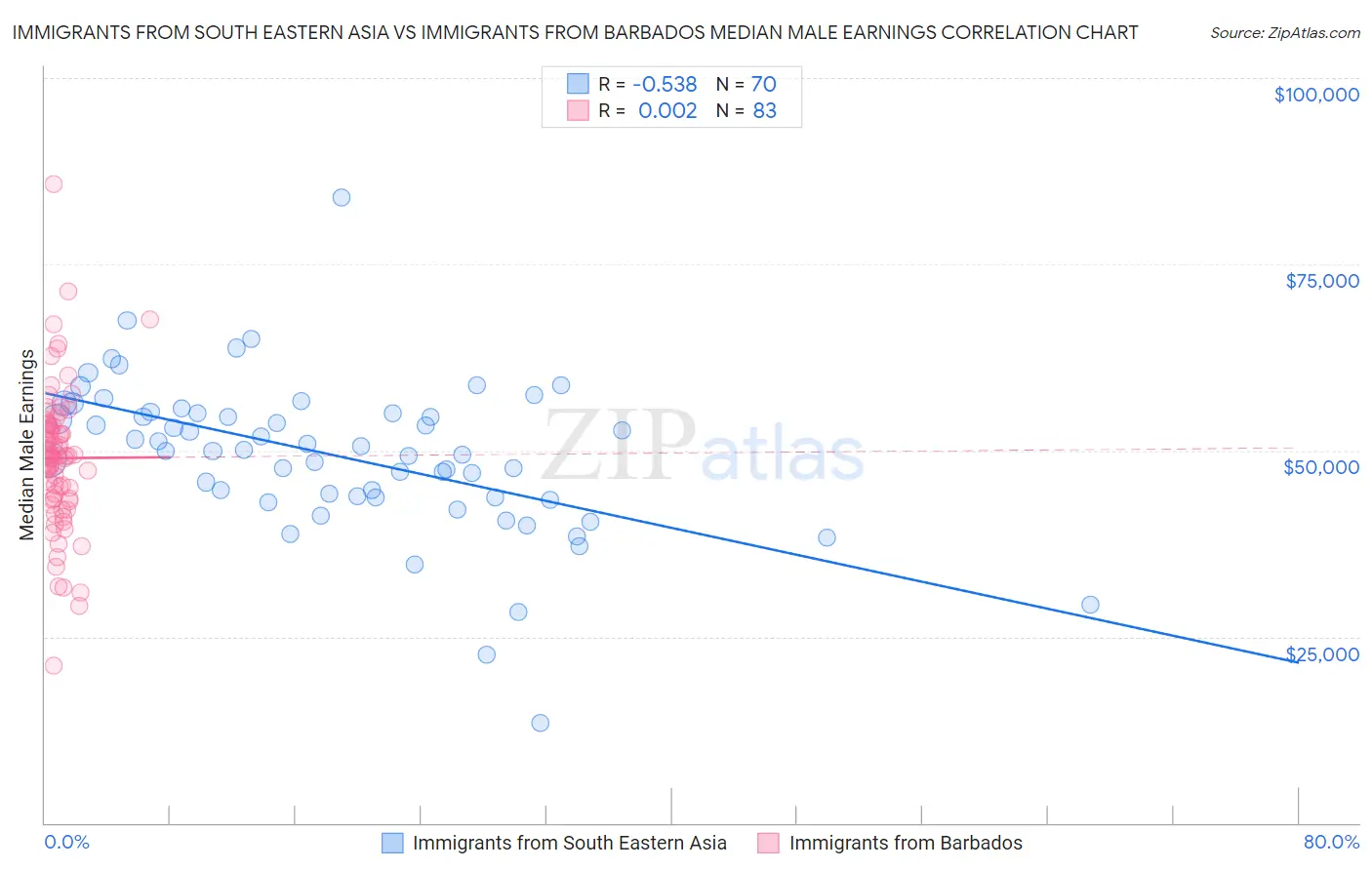 Immigrants from South Eastern Asia vs Immigrants from Barbados Median Male Earnings