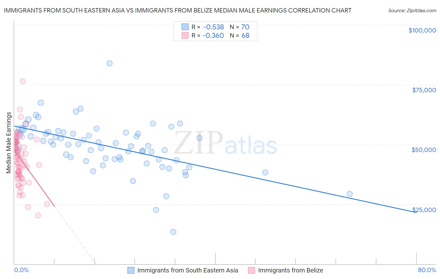 Immigrants from South Eastern Asia vs Immigrants from Belize Median Male Earnings