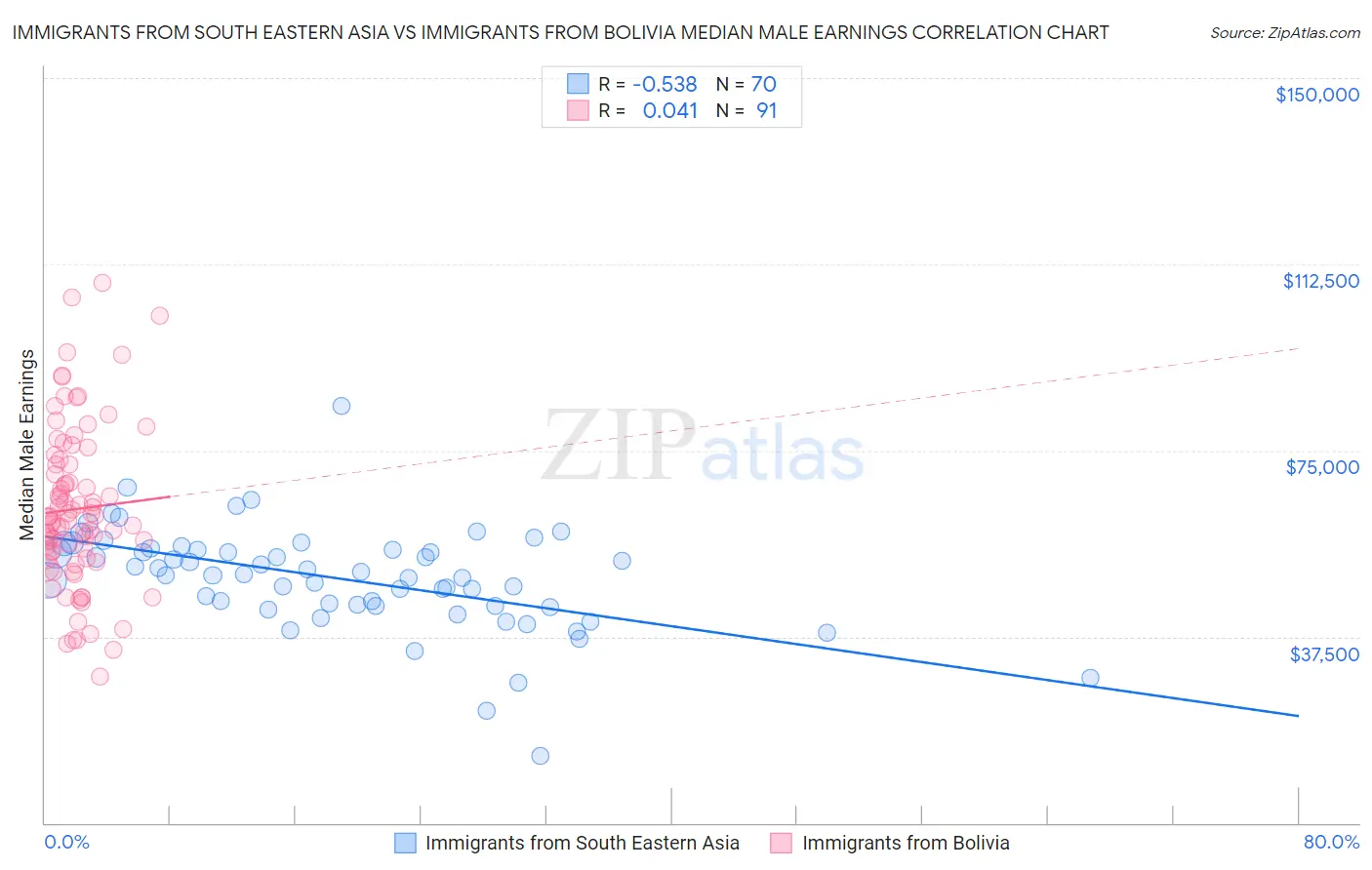 Immigrants from South Eastern Asia vs Immigrants from Bolivia Median Male Earnings