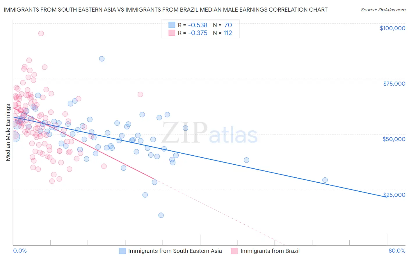 Immigrants from South Eastern Asia vs Immigrants from Brazil Median Male Earnings