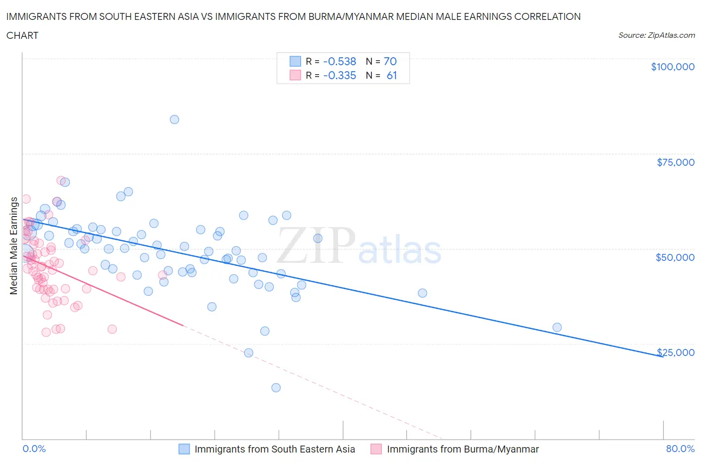 Immigrants from South Eastern Asia vs Immigrants from Burma/Myanmar Median Male Earnings