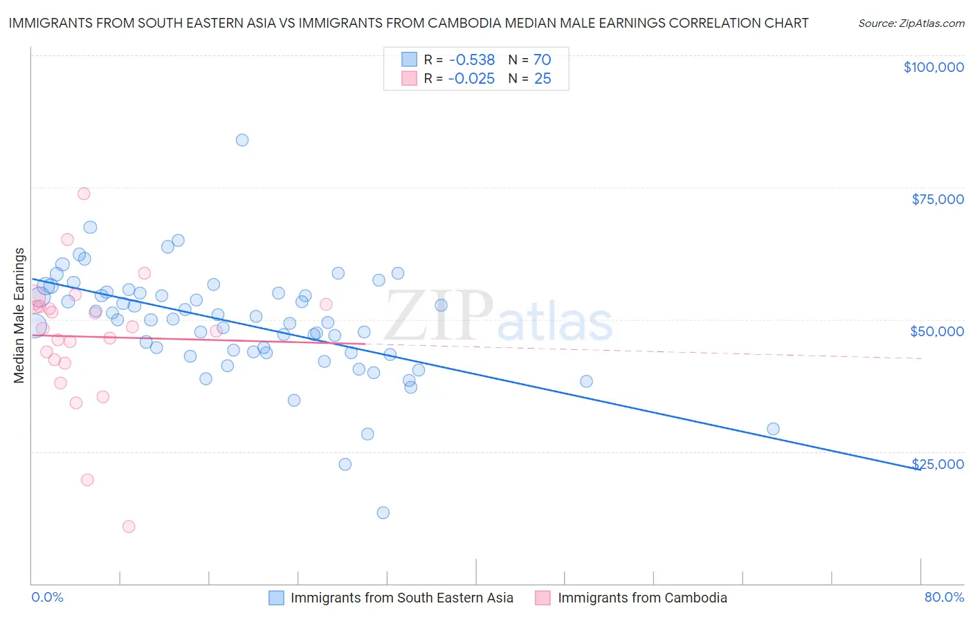 Immigrants from South Eastern Asia vs Immigrants from Cambodia Median Male Earnings