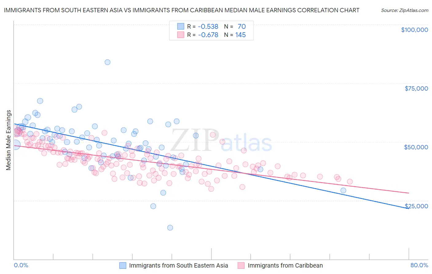 Immigrants from South Eastern Asia vs Immigrants from Caribbean Median Male Earnings