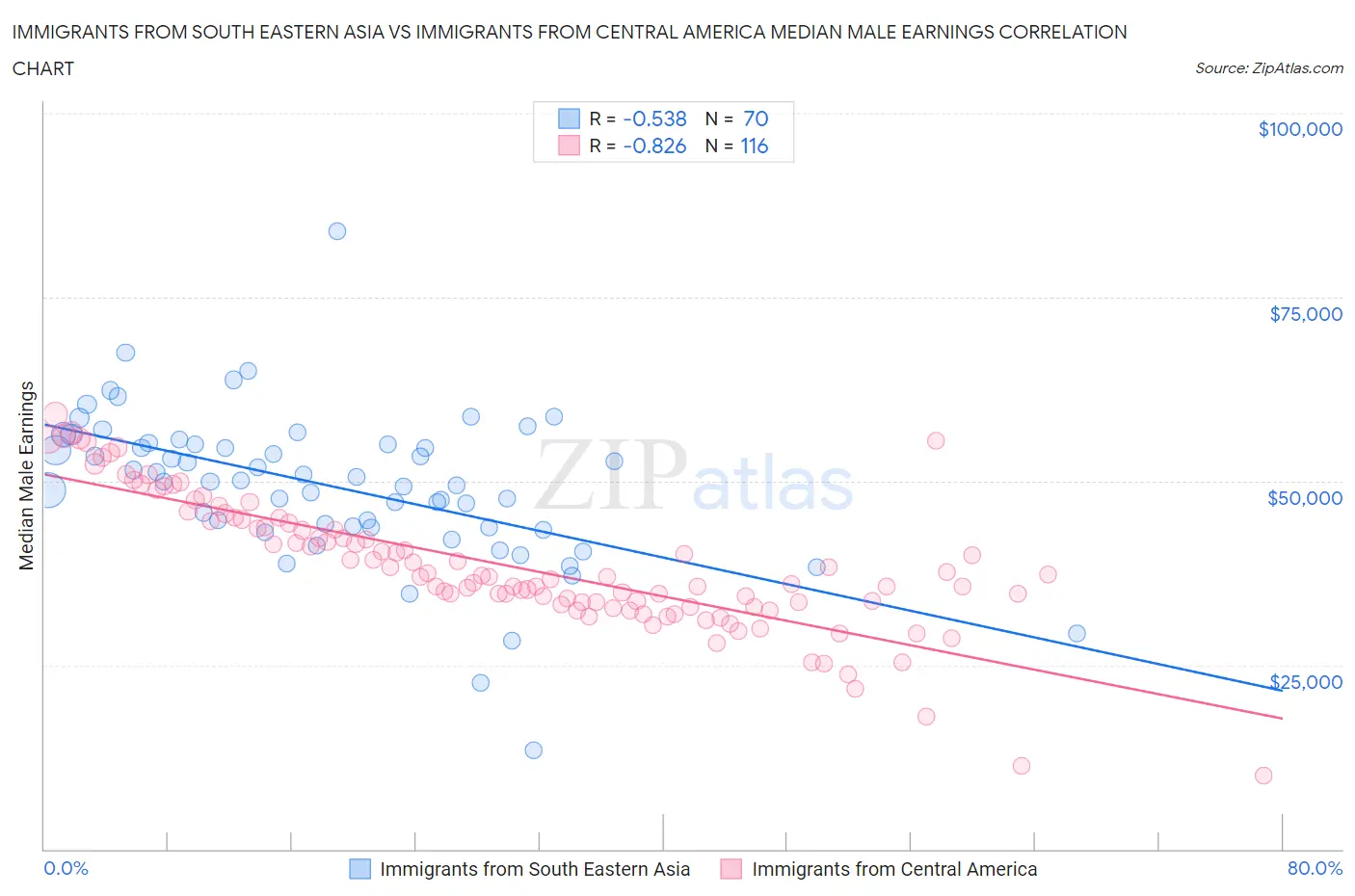 Immigrants from South Eastern Asia vs Immigrants from Central America Median Male Earnings