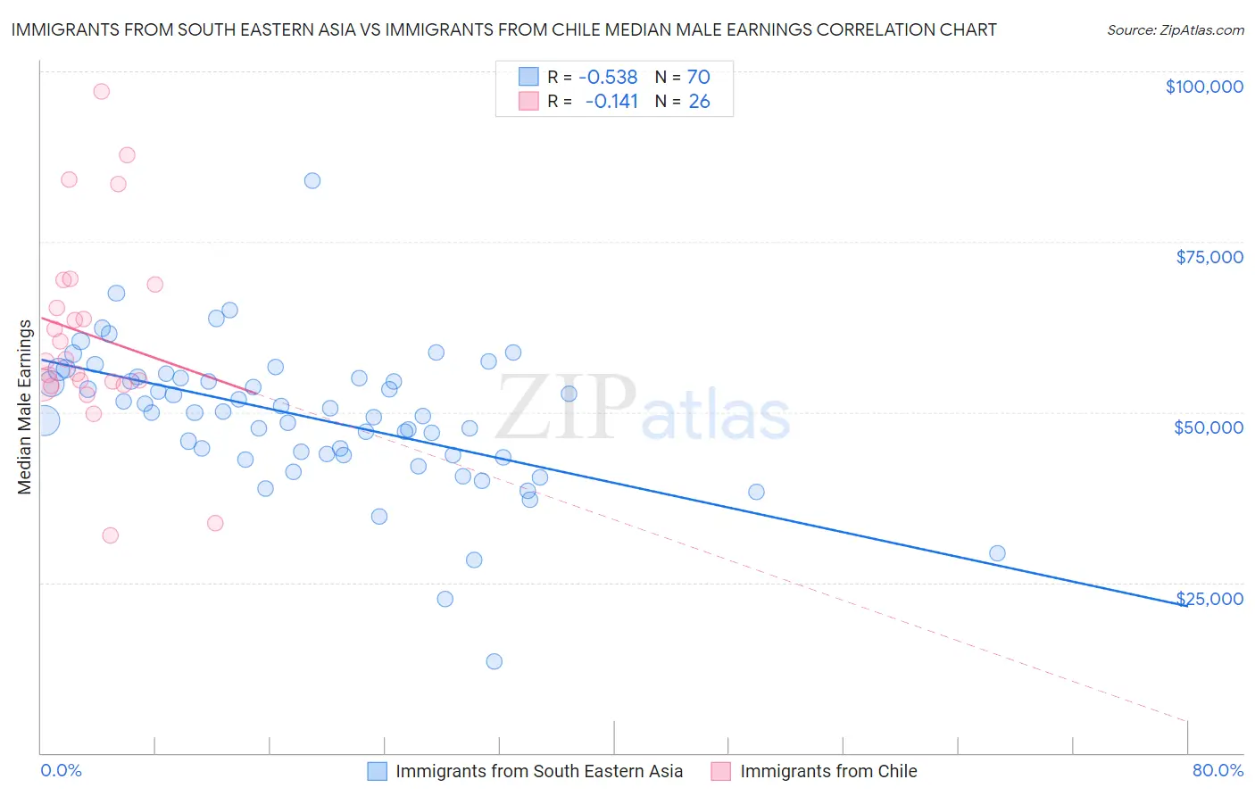 Immigrants from South Eastern Asia vs Immigrants from Chile Median Male Earnings