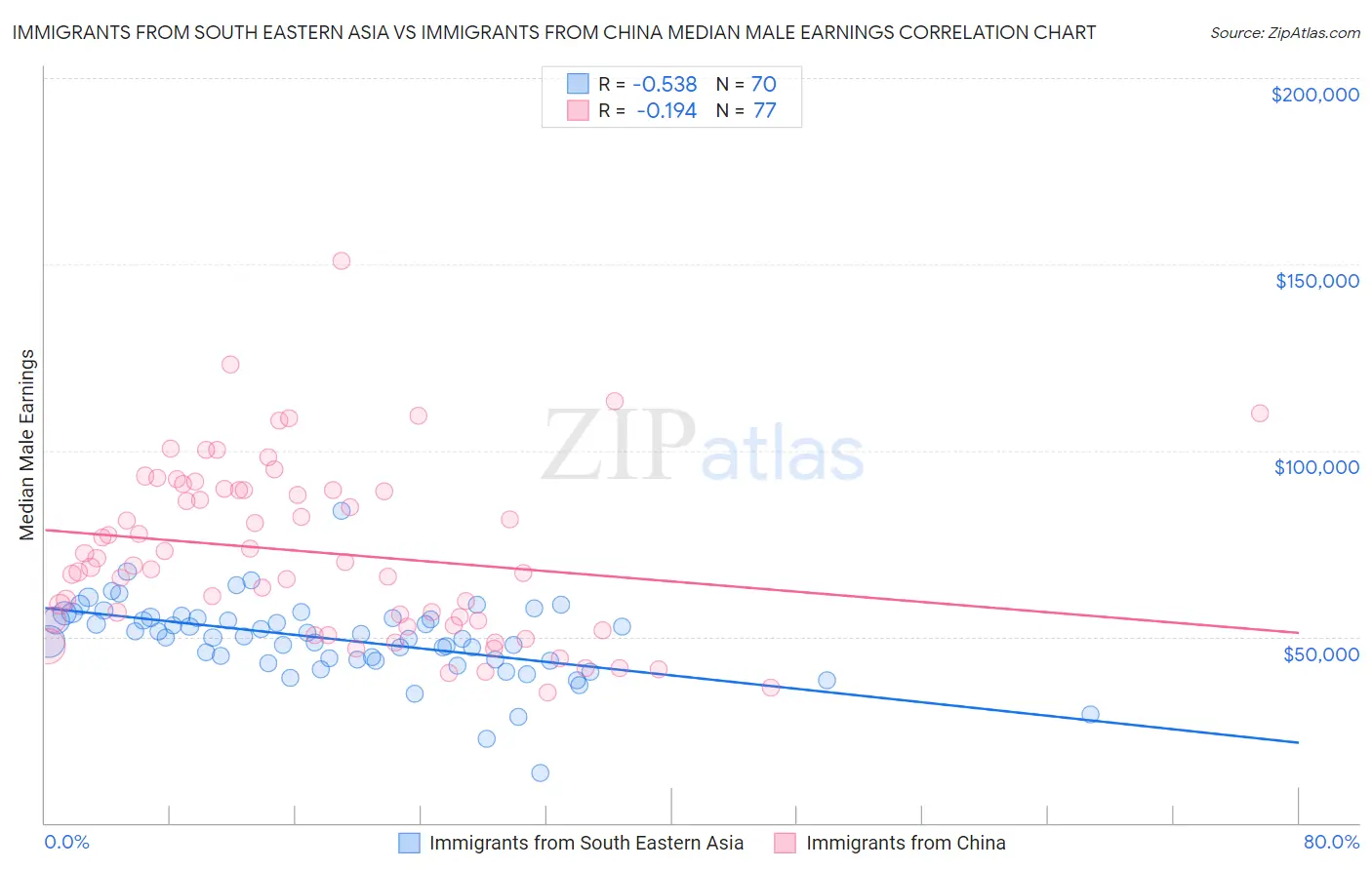 Immigrants from South Eastern Asia vs Immigrants from China Median Male Earnings