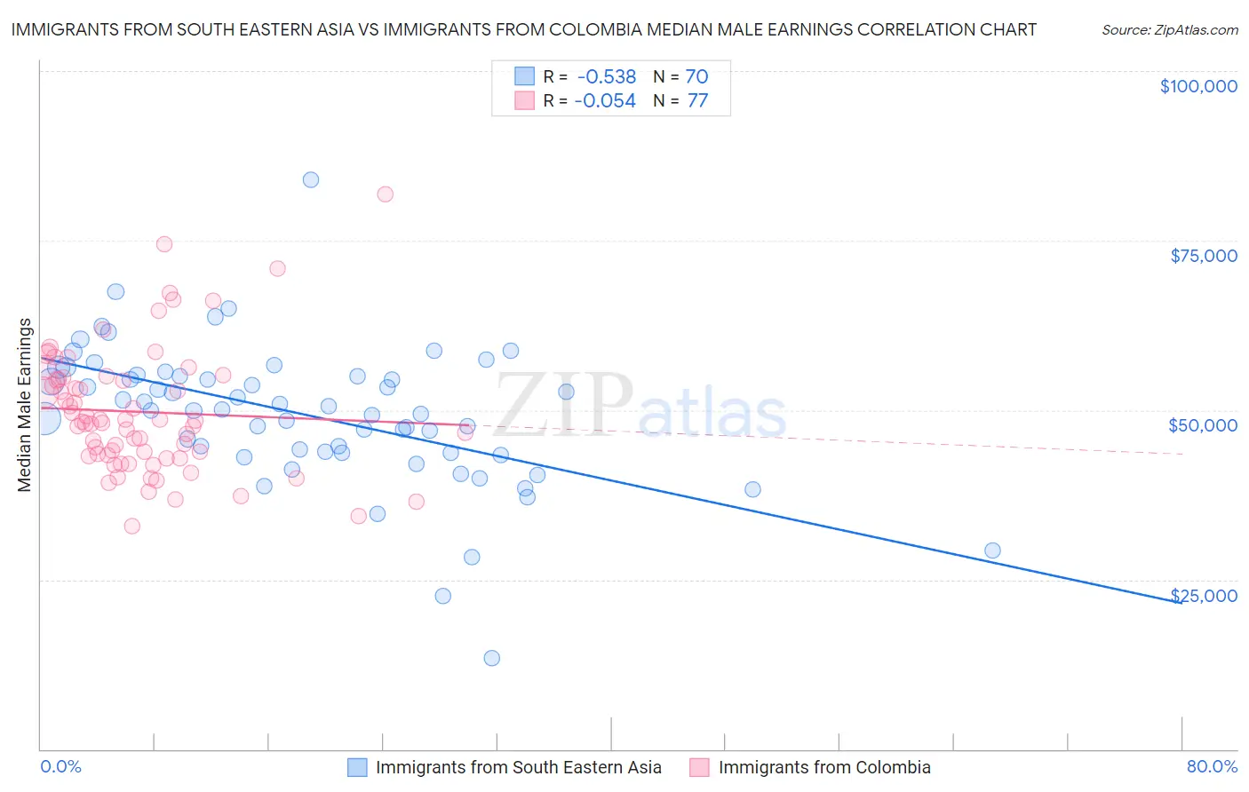 Immigrants from South Eastern Asia vs Immigrants from Colombia Median Male Earnings