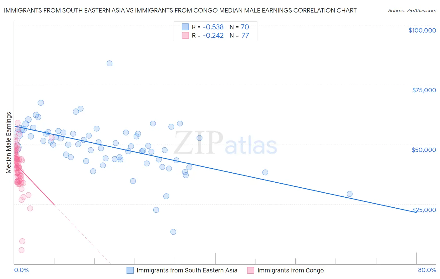 Immigrants from South Eastern Asia vs Immigrants from Congo Median Male Earnings