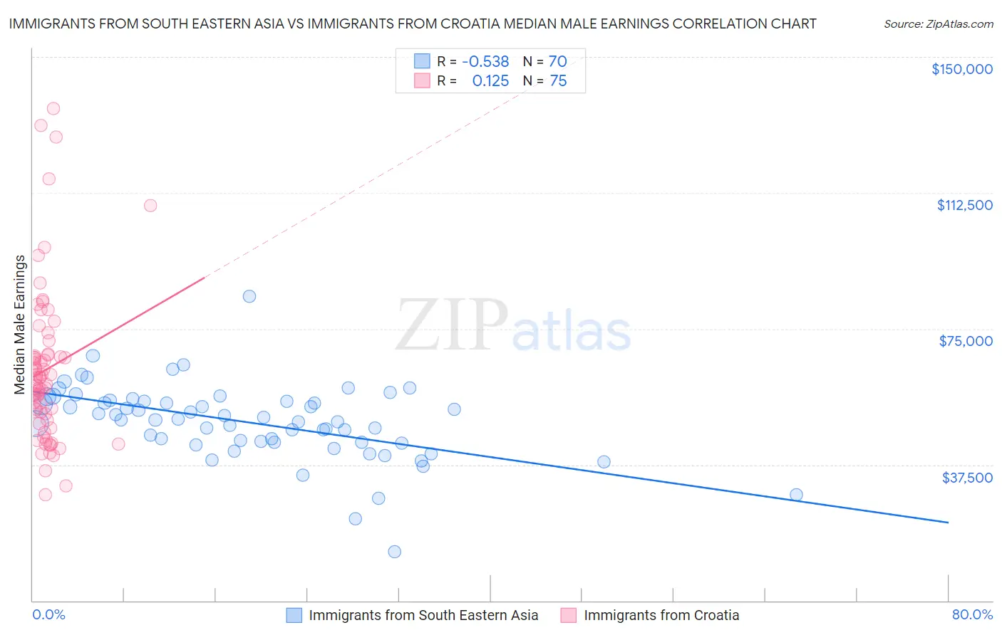 Immigrants from South Eastern Asia vs Immigrants from Croatia Median Male Earnings