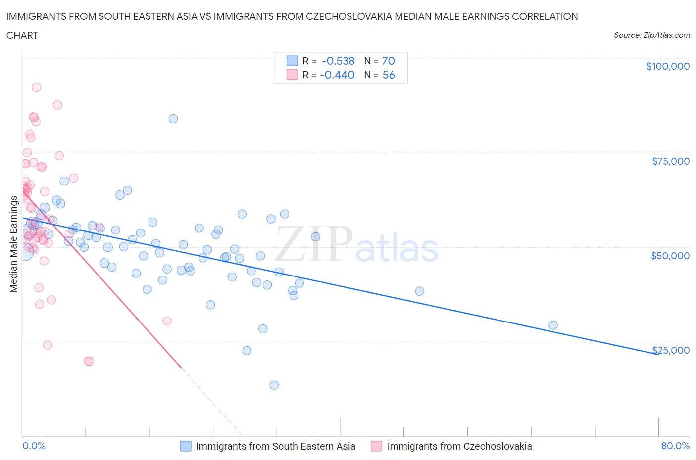 Immigrants from South Eastern Asia vs Immigrants from Czechoslovakia Median Male Earnings