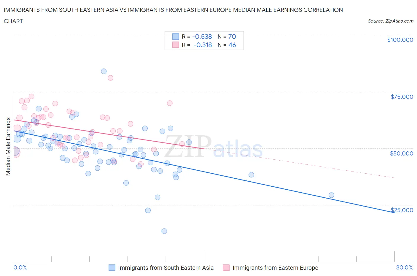 Immigrants from South Eastern Asia vs Immigrants from Eastern Europe Median Male Earnings