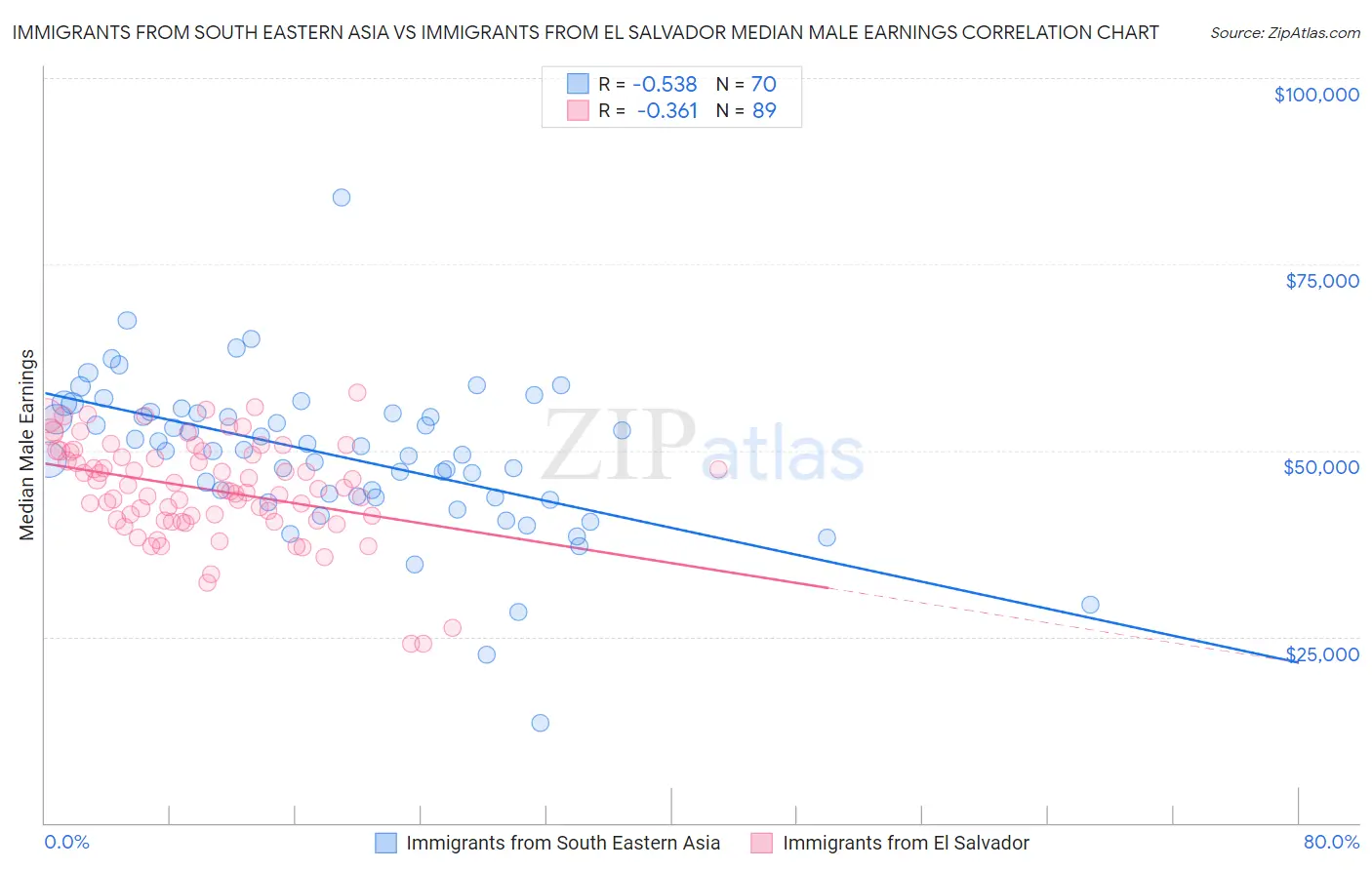 Immigrants from South Eastern Asia vs Immigrants from El Salvador Median Male Earnings