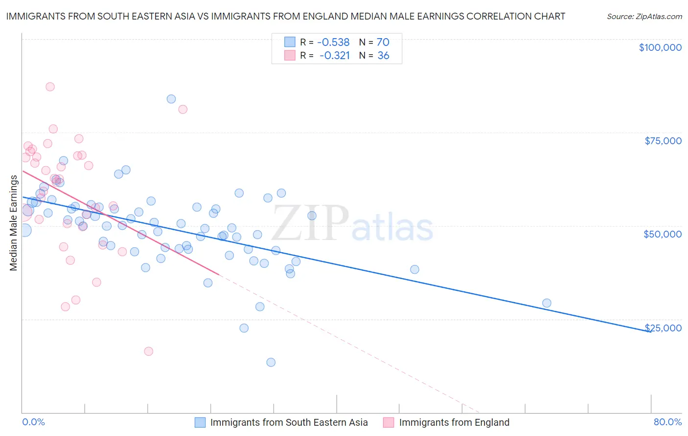 Immigrants from South Eastern Asia vs Immigrants from England Median Male Earnings