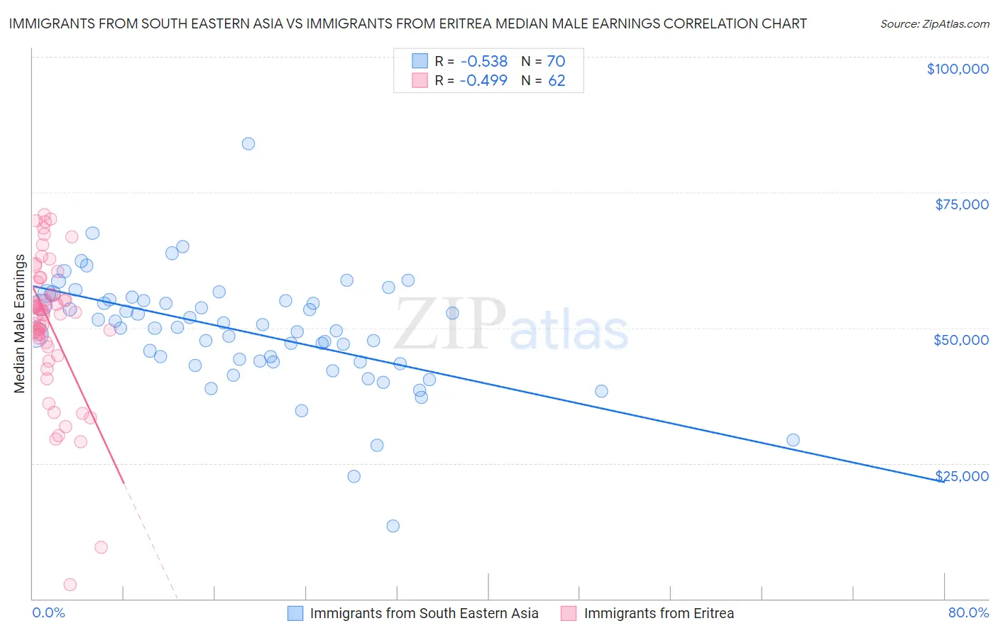 Immigrants from South Eastern Asia vs Immigrants from Eritrea Median Male Earnings