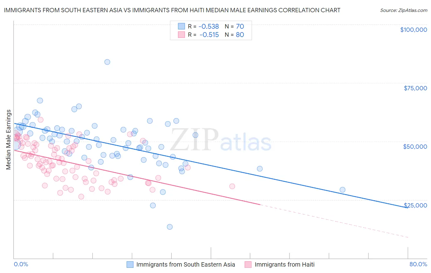 Immigrants from South Eastern Asia vs Immigrants from Haiti Median Male Earnings