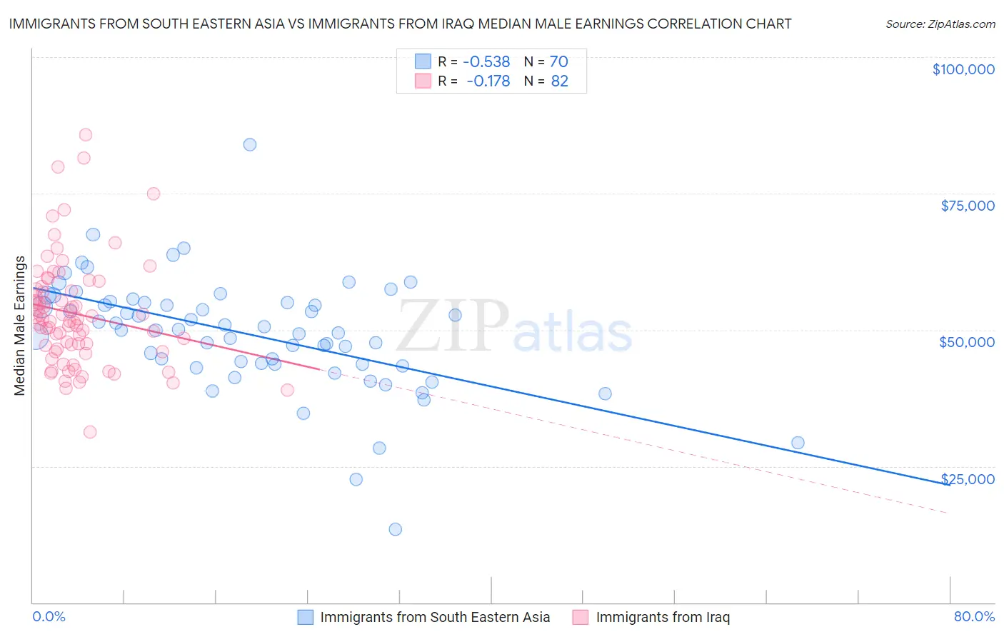 Immigrants from South Eastern Asia vs Immigrants from Iraq Median Male Earnings