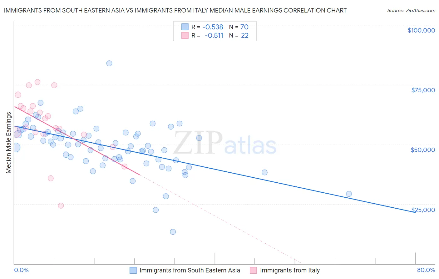 Immigrants from South Eastern Asia vs Immigrants from Italy Median Male Earnings