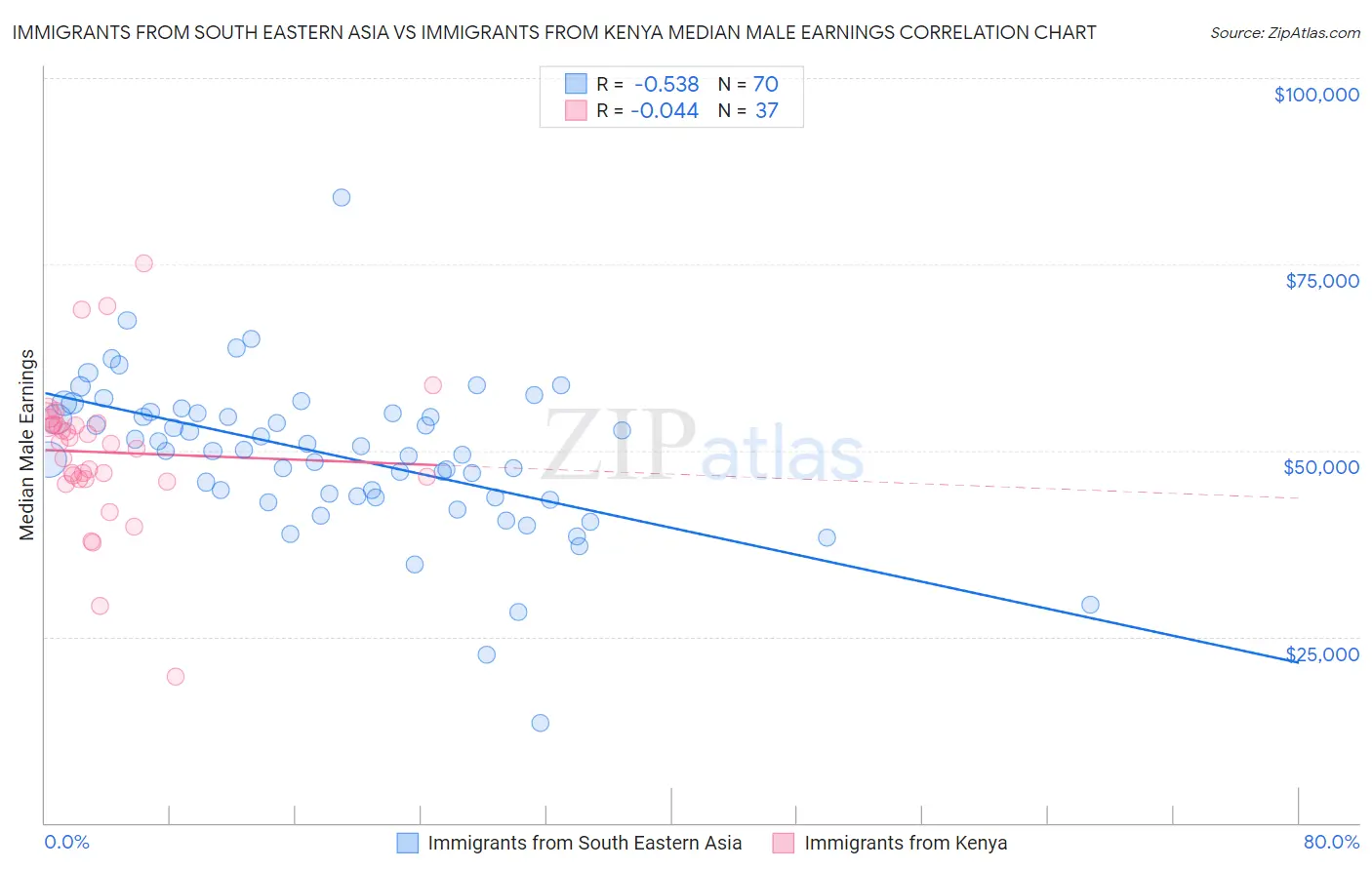 Immigrants from South Eastern Asia vs Immigrants from Kenya Median Male Earnings