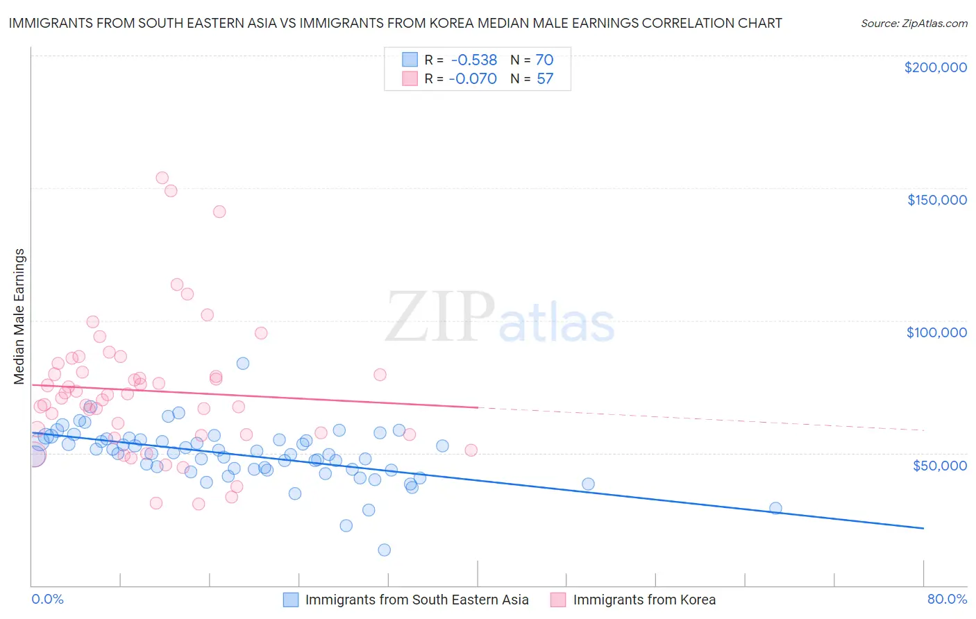 Immigrants from South Eastern Asia vs Immigrants from Korea Median Male Earnings
