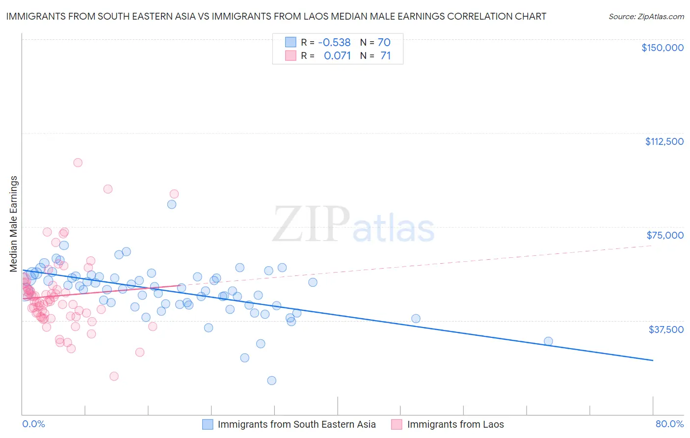 Immigrants from South Eastern Asia vs Immigrants from Laos Median Male Earnings